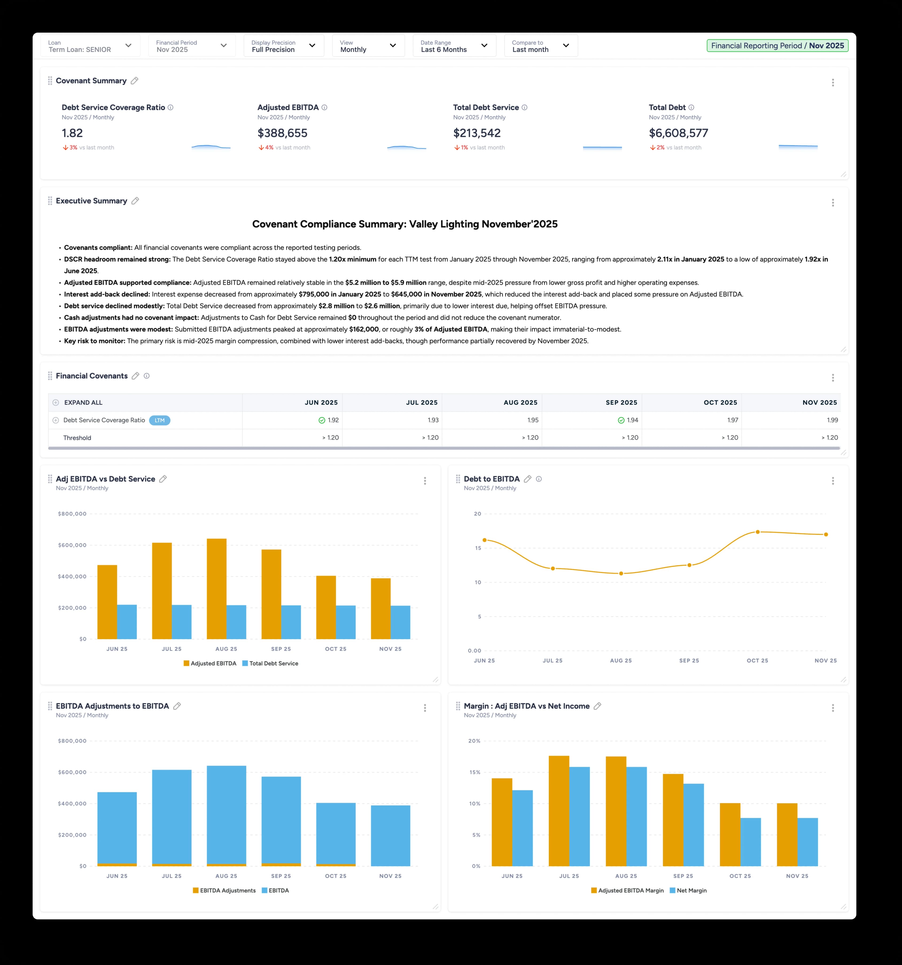 Covenant monitoring — compliance dashboard